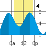 Corkscrew Slough tide chart for Saturday, January 4, 2025