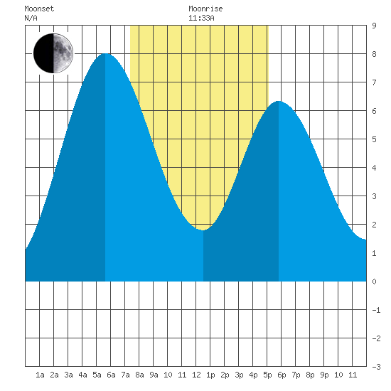 Corkscrew Slough tide chart for Monday, January 6, 2025