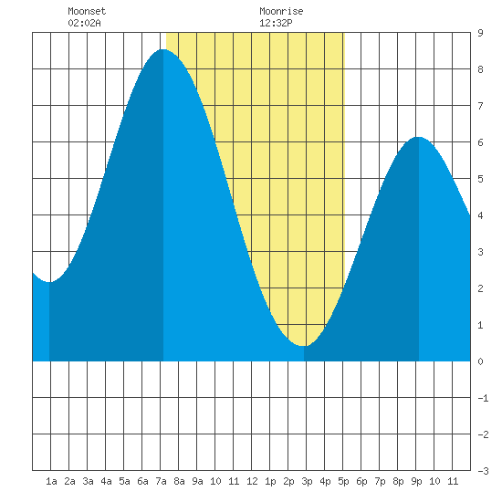 Corkscrew Slough tide chart for Wednesday, January 8, 2025