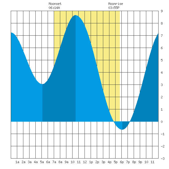 Corkscrew Slough tide chart for Monday, February 10, 2025