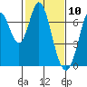 Corkscrew Slough tide chart for Monday, February 10, 2025
