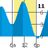 Corkscrew Slough tide chart for Tuesday, February 11, 2025