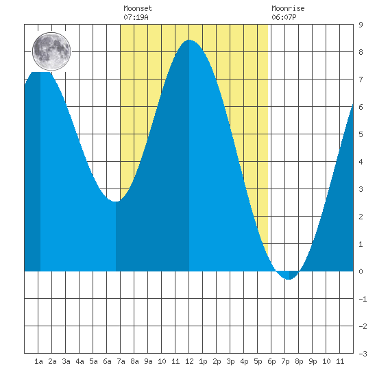 Corkscrew Slough tide chart for Wednesday, February 12, 2025