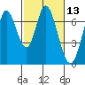 Corkscrew Slough tide chart for Thursday, February 13, 2025