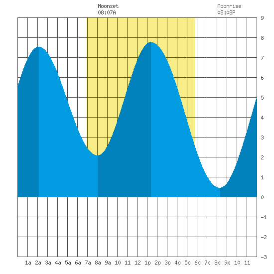 Corkscrew Slough tide chart for Friday, February 14, 2025