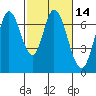 Corkscrew Slough tide chart for Friday, February 14, 2025