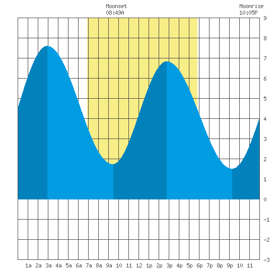 Corkscrew Slough tide chart for Sunday, February 16, 2025