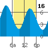 Corkscrew Slough tide chart for Sunday, February 16, 2025