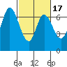 Corkscrew Slough tide chart for Monday, February 17, 2025