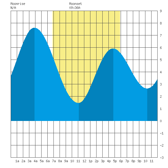 Corkscrew Slough tide chart for Tuesday, February 18, 2025