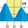 Corkscrew Slough tide chart for Wednesday, February 19, 2025