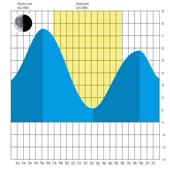 Corkscrew Slough tide chart for Thursday, February 20, 2025