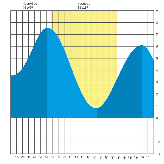 Corkscrew Slough tide chart for Friday, February 21, 2025