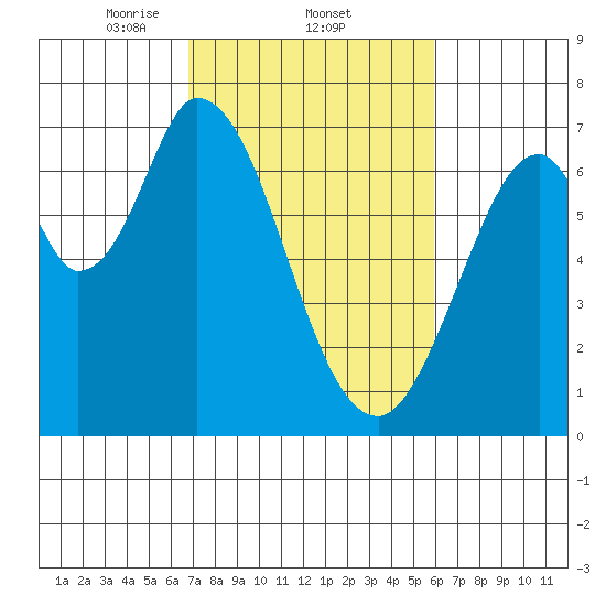 Corkscrew Slough tide chart for Saturday, February 22, 2025