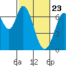 Corkscrew Slough tide chart for Sunday, February 23, 2025