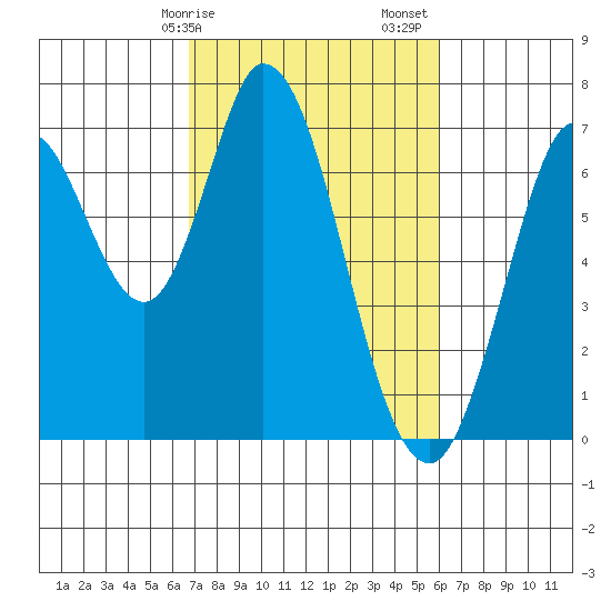 Corkscrew Slough tide chart for Tuesday, February 25, 2025