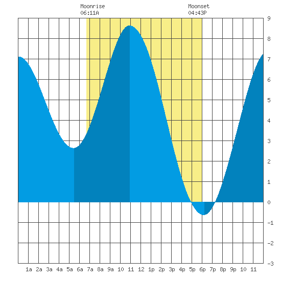 Corkscrew Slough tide chart for Wednesday, February 26, 2025