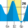 Corkscrew Slough tide chart for Wednesday, February 26, 2025