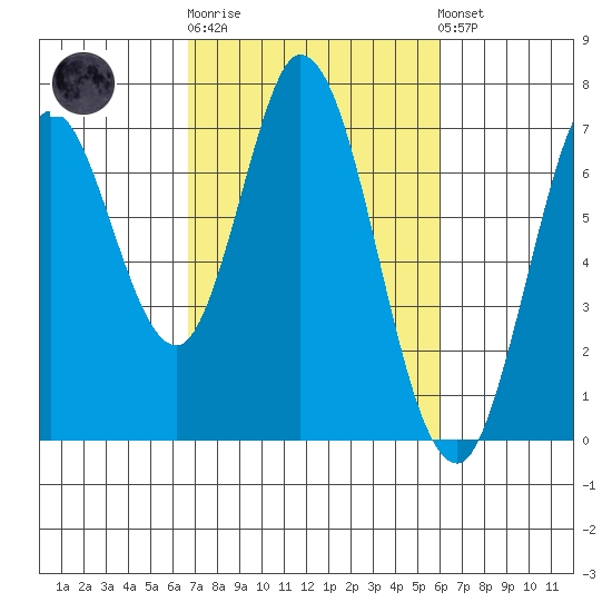 Corkscrew Slough tide chart for Thursday, February 27, 2025