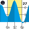 Corkscrew Slough tide chart for Thursday, February 27, 2025