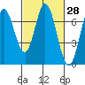 Corkscrew Slough tide chart for Friday, February 28, 2025