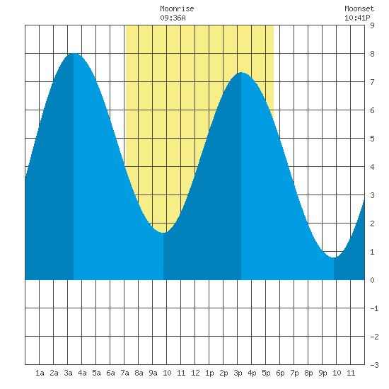 Corkscrew Slough tide chart for Sunday, February 2, 2025