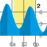 Corkscrew Slough tide chart for Sunday, February 2, 2025