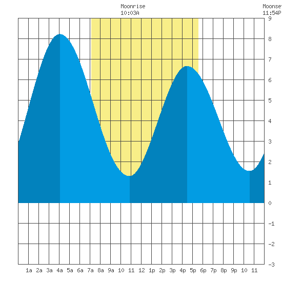 Corkscrew Slough tide chart for Monday, February 3, 2025