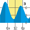 Corkscrew Slough tide chart for Monday, February 3, 2025