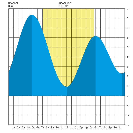 Corkscrew Slough tide chart for Tuesday, February 4, 2025