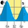 Corkscrew Slough tide chart for Wednesday, February 5, 2025