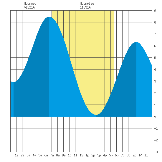 Corkscrew Slough tide chart for Thursday, February 6, 2025