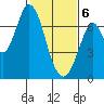 Corkscrew Slough tide chart for Thursday, February 6, 2025