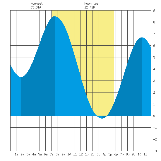 Corkscrew Slough tide chart for Friday, February 7, 2025