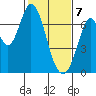 Corkscrew Slough tide chart for Friday, February 7, 2025
