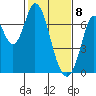 Corkscrew Slough tide chart for Saturday, February 8, 2025