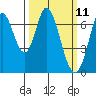 Corkscrew Slough tide chart for Tuesday, March 11, 2025