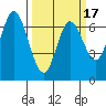 Corkscrew Slough tide chart for Monday, March 17, 2025