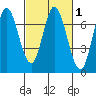 Corkscrew Slough tide chart for Saturday, March 1, 2025