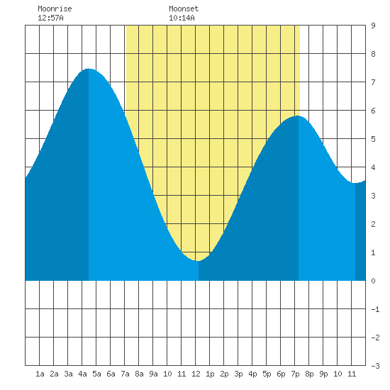 Corkscrew Slough tide chart for Thursday, March 20, 2025