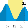 Corkscrew Slough tide chart for Friday, March 21, 2025