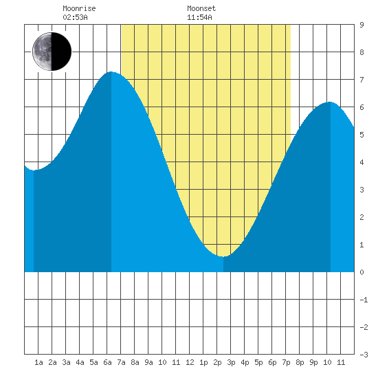 Corkscrew Slough tide chart for Saturday, March 22, 2025
