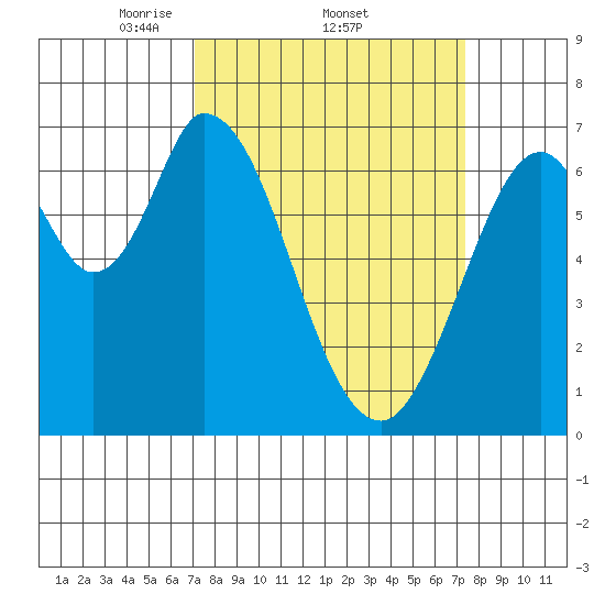 Corkscrew Slough tide chart for Sunday, March 23, 2025