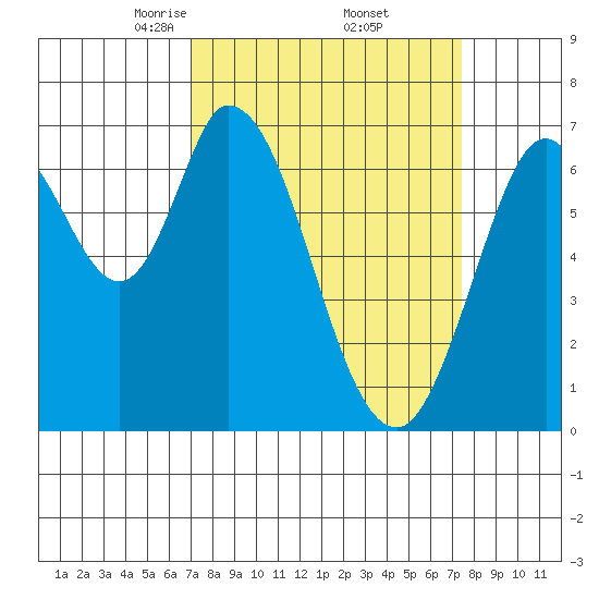 Corkscrew Slough tide chart for Monday, March 24, 2025