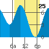 Corkscrew Slough tide chart for Tuesday, March 25, 2025