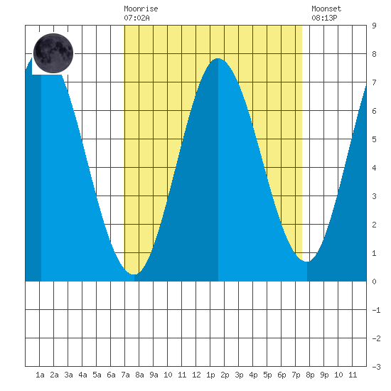 Corkscrew Slough tide chart for Saturday, March 29, 2025