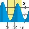 Corkscrew Slough tide chart for Sunday, March 2, 2025