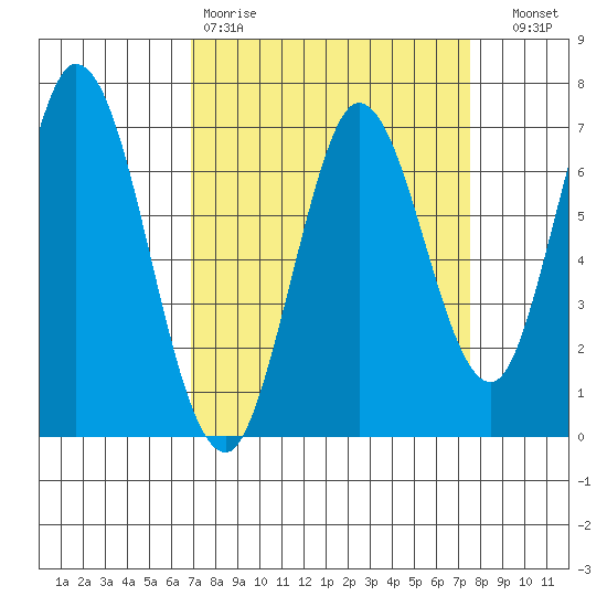 Corkscrew Slough tide chart for Sunday, March 30, 2025
