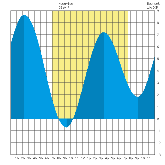 Corkscrew Slough tide chart for Monday, March 31, 2025
