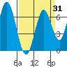 Corkscrew Slough tide chart for Monday, March 31, 2025
